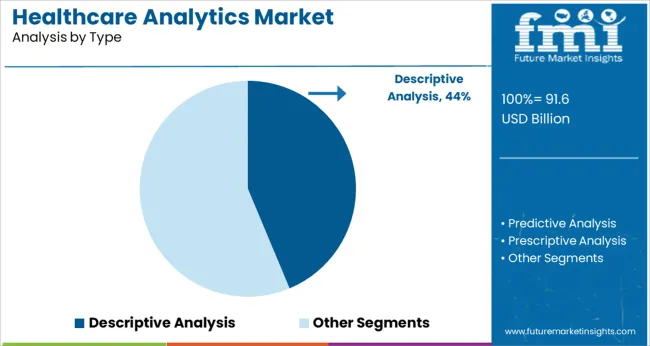 Healthcare Analytics Market Analysis By Type