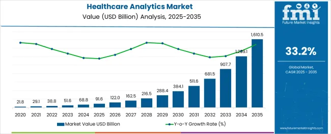 Healthcare Analytics Market Market Value Analysis