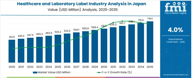 Healthcare And Laboratory Label Industry Analysis In Japan Market Value Analysis