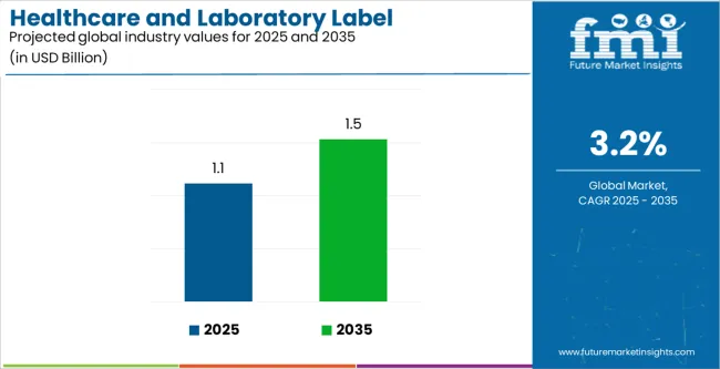 Healthcare And Laboratory Label Industry Analysis In The United States Industry Value Analysis Healthcare And Laboratory Label Industry Analysis In The United States Industry Value Analysis
