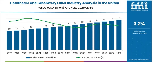 Healthcare And Laboratory Label Industry Analysis In The United States Market Value Analysis Healthcare And Laboratory Label Industry Analysis In The United States Market Value Analysis