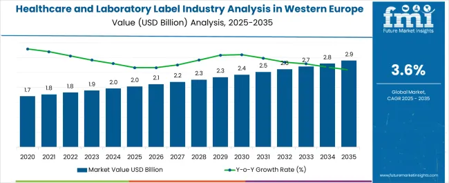 Healthcare And Laboratory Label Industry Analysis In Western Europe Market Value Analysis Healthcare And Laboratory Label Industry Analysis In Western Europe Market Value Analysis