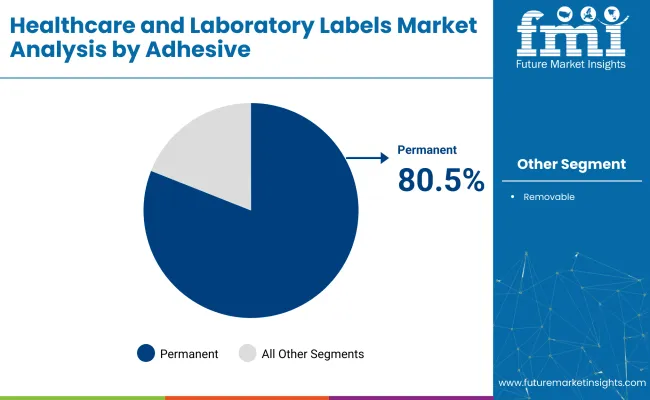 Healthcare And Laboratory Labels Market Analysis By Adhesive