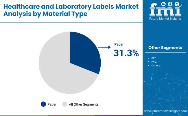 Healthcare And Laboratory Labels Market Analysis By Material Type
