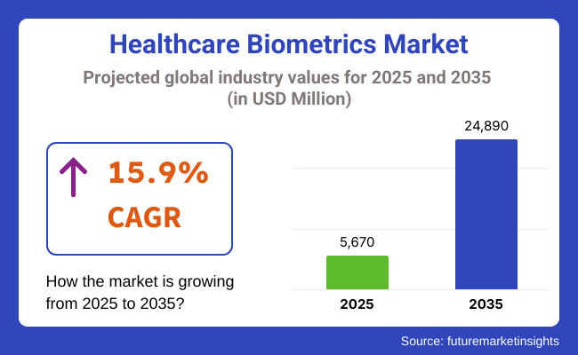 Healthcare Biometrics Market