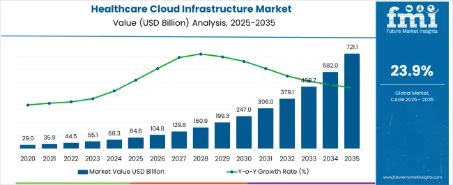 Healthcare Cloud Infrastructure Market Market Value Analysis