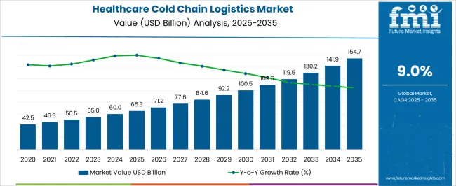 Healthcare Cold Chain Logistics Market Market Value Analysis