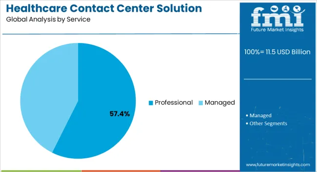 Healthcare Contact Center Solution Market Analysis By Service