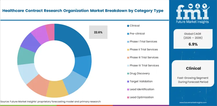 Healthcare Contract Research Organization Market Analysis By Category Type Healthcare Contract Research Organization Market Analysis By Category Type