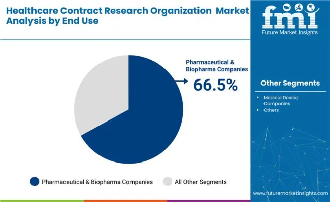 Healthcare Contract Research Organization Market Analysis By End Use