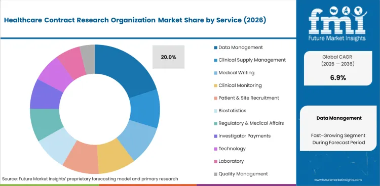 Healthcare Contract Research Organization Market Analysis By Service Healthcare Contract Research Organization Market Analysis By Service