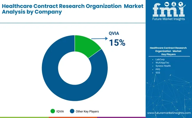 Healthcare Contract Research Organization Market By Company