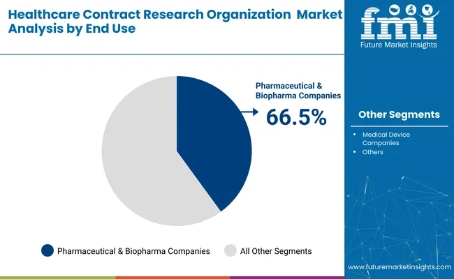 Healthcare Contract Research Organization Market By Ens Use