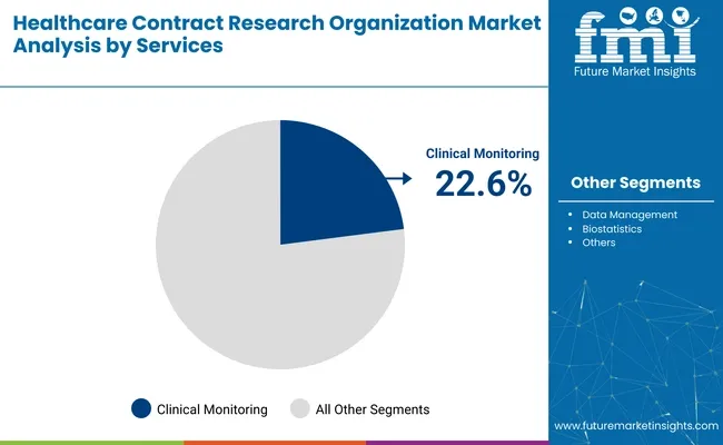 Healthcare Contract Research Organization Market By Service