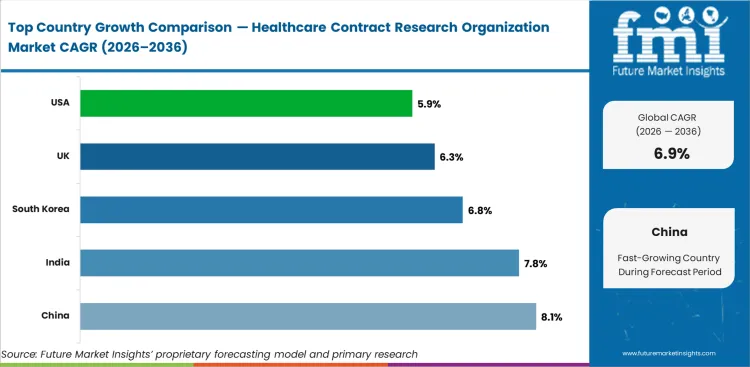 Healthcare Contract Research Organization Market Cagr Analysis By Country Healthcare Contract Research Organization Market Cagr Analysis By Country