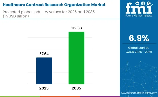 Healthcare Contract Research Organization Market