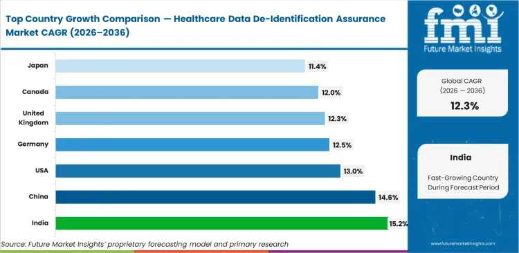 Healthcare Data De Identification Assurance Market Cagr Analysis By Country