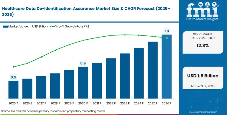 Healthcare Data De Identification Assurance Market Market Value Analysis