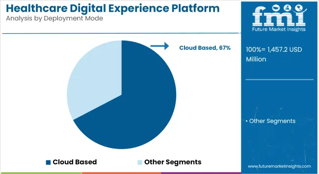 Healthcare Digital Experience Platform Market Analysis By Deployment Mode