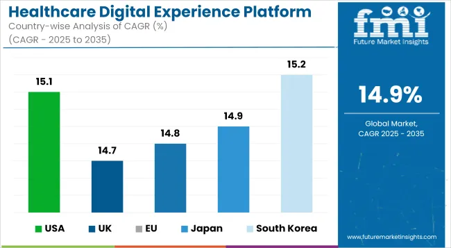 Healthcare Digital Experience Platform Market Cagr Analysis By Country