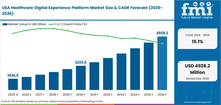 Healthcare Digital Experience Platform Market Country Value Analysis Healthcare Digital Experience Platform Market Country Value Analysis