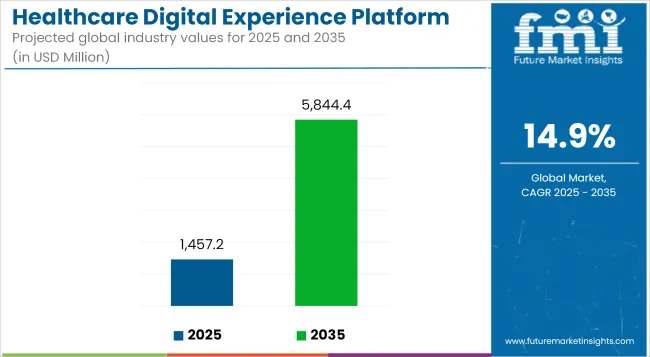 Healthcare Digital Experience Platform Market Industry Value Analysis