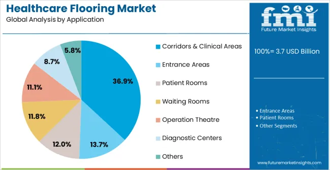 Healthcare Flooring Market Analysis By Application