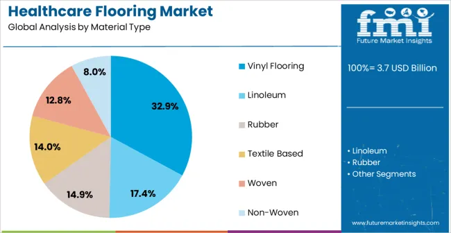 Healthcare Flooring Market Analysis By Material Type