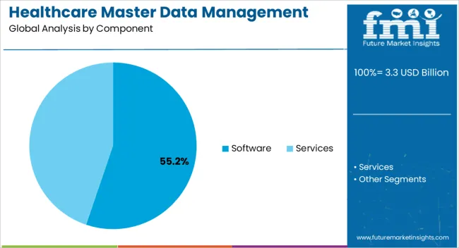 Healthcare Master Data Management Market Analysis By Component