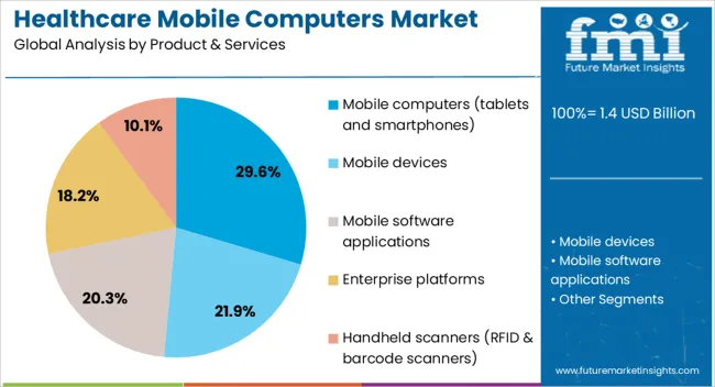 Healthcare Mobile Computers Market Analysis By Product & Services