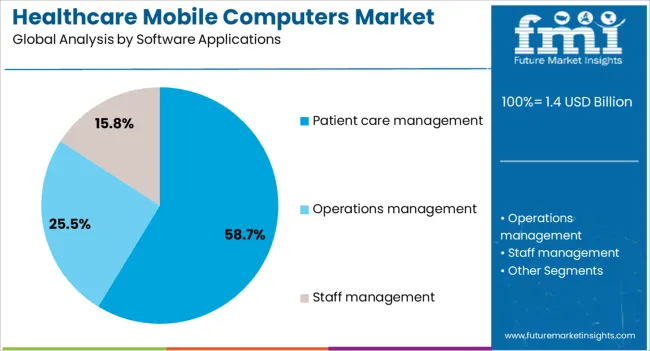 Healthcare Mobile Computers Market Analysis By Software Applications