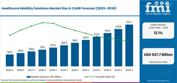 Healthcare Mobility Solutions Market Value Analysis Healthcare Mobility Solutions Market Value Analysis