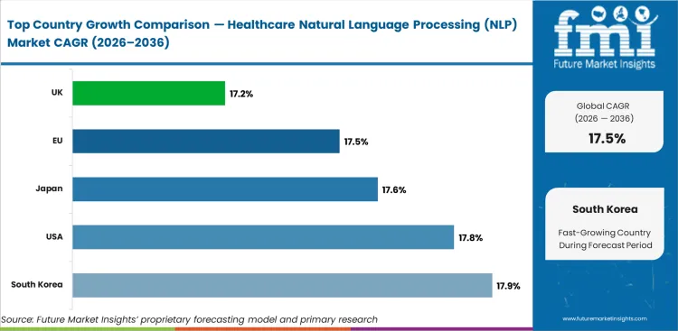 Healthcare Natural Language Processing (nlp) Market Cagr Analysis By Country
