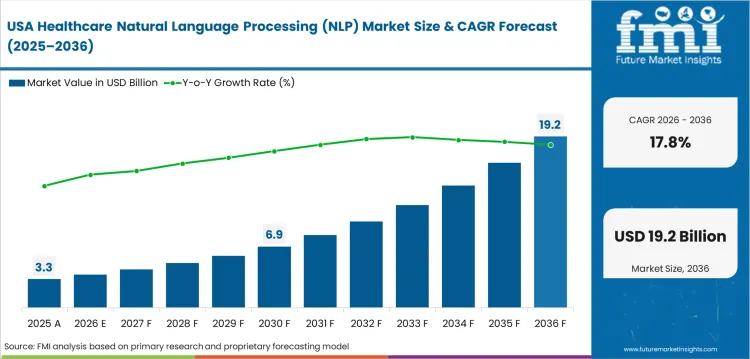Healthcare Natural Language Processing (nlp) Market Country Value Analysis