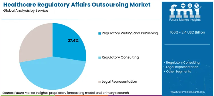 Healthcare Regulatory Affairs Outsourcing Market Analysis By Service