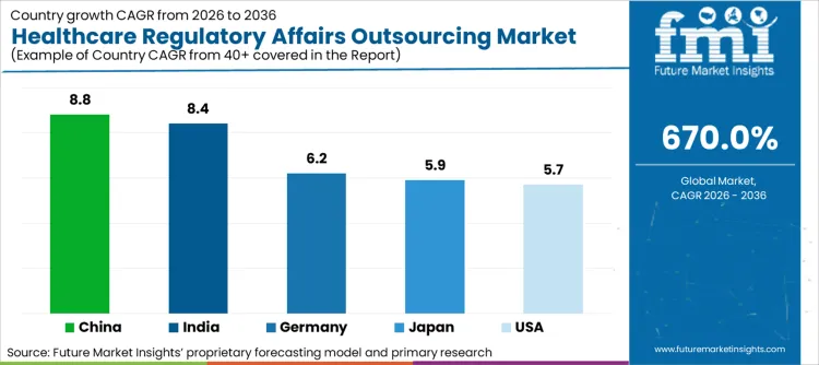 Healthcare Regulatory Affairs Outsourcing Market Cagr Analysis By Country