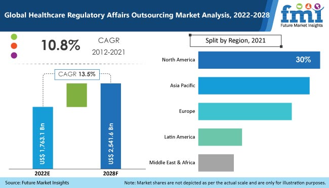 Healthcare Regulatory Affairs Outsourcing Market