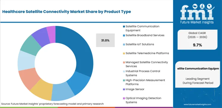 Healthcare Satellite Connectivity Market Analysis By Product Type Healthcare Satellite Connectivity Market Analysis By Product Type