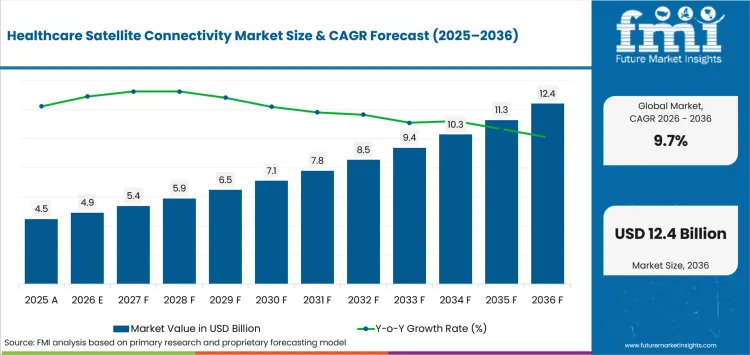 Healthcare Satellite Connectivity Market Value Analysis Healthcare Satellite Connectivity Market Value Analysis