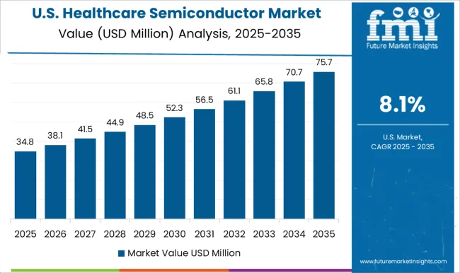 Healthcare Semiconductor Market Country Value Analysis