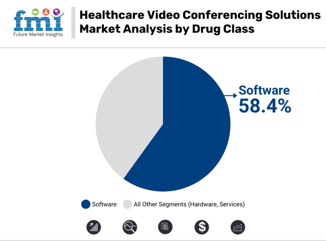 Healthcare Video Conferencing Solutions Market Analysis By Drug Class