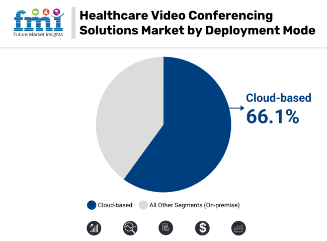 Healthcare Video Conferencing Solutions Market By Deployment Mode