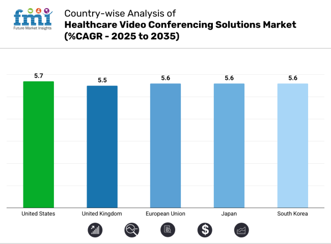 Healthcare Video Conferencing Solutions Market Country Wise Analysis