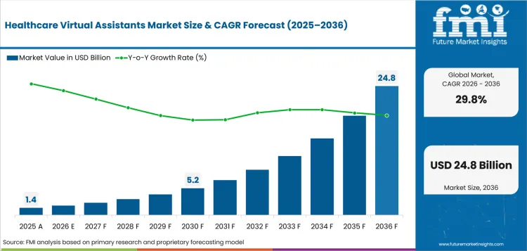 Healthcare Virtual Assistants Market Value Analysis