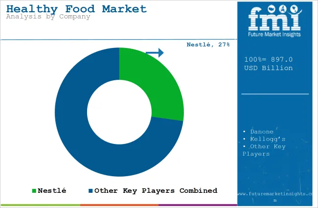 Healthy Food Market Analysis By Company