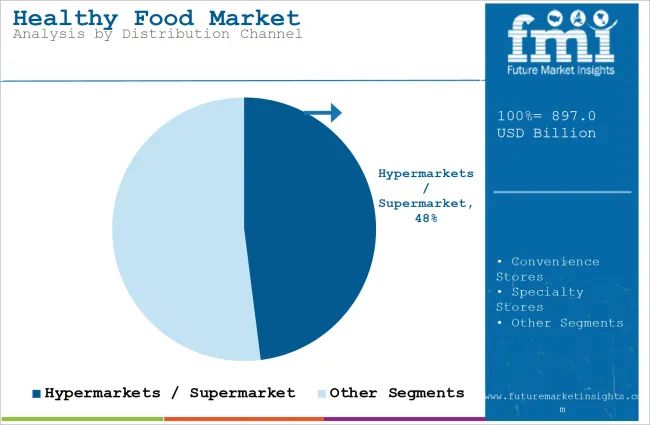 Healthy Food Market Analysis By Distribution Channel