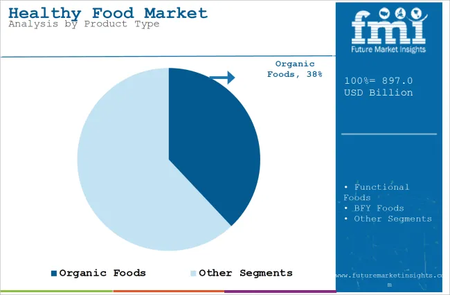 Healthy Food Market Analysis By Product Type
