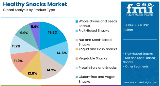 Healthy Snacks Market Analysis By Product Type