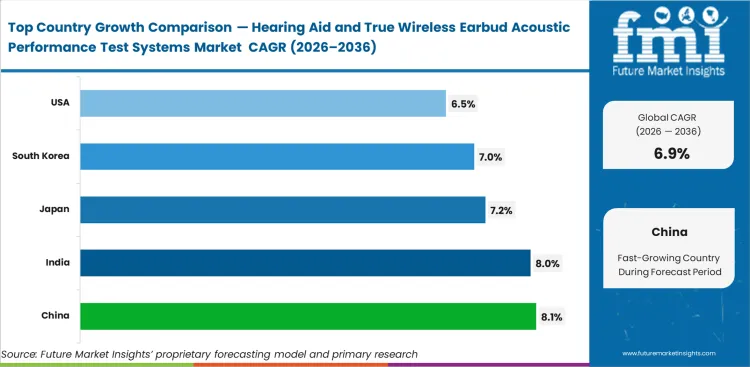 Hearing Aid And True Wireless Earbud Acoustic Performance Test Systems Market Cagr Analysis By Country