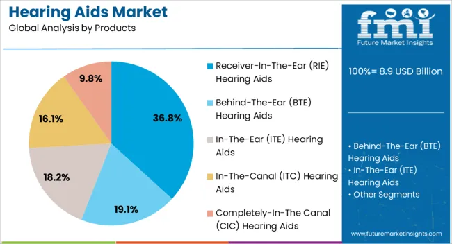 Hearing Aids Market Analysis By Products Hearing Aids Market Analysis By Products